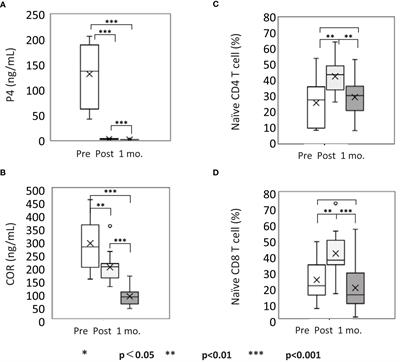 High-progesterone environment preserves T cell competency by evading glucocorticoid effects on immune regulation